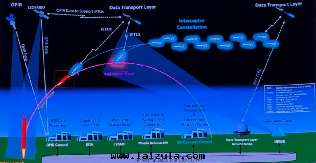 美(měi)國(guó)“金(jīn)穹”計(jì)劃(huà)天(tiān)基攔截器(SBI)发展(zhǎn)情(qíng)況